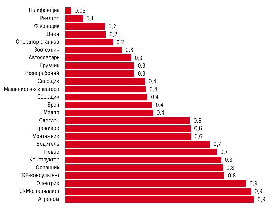 Какая самая редкая. Редкие востребованные профессии. Самые востребованные редкие профессии. Дефицитные профессии. Самые востребованные профессии в регионах.