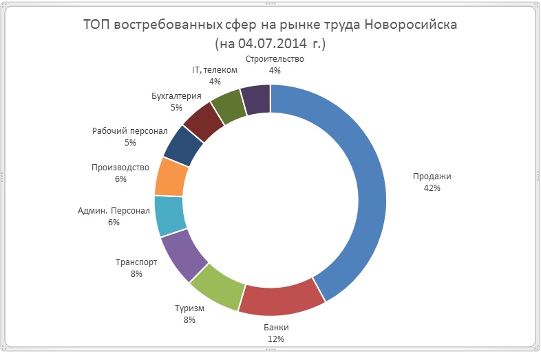 Востребованность дизайнеров на рынке. Востребованные профессии на рынке труда. Востребовательность на рынке труда. Востребованность на рынке. Востребованность профессии на рынке труда.