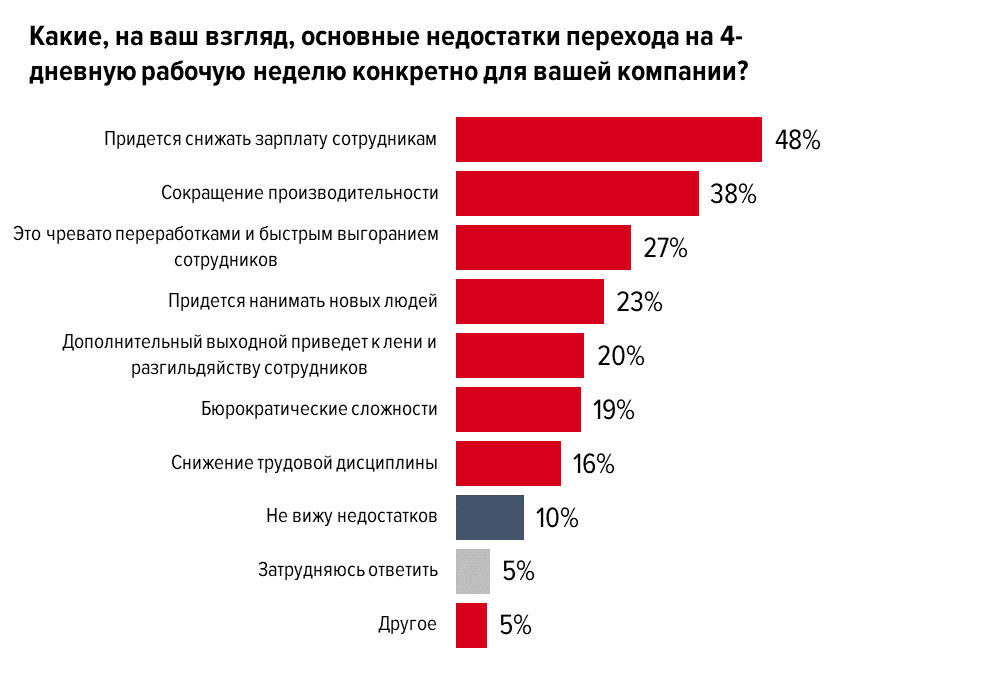 Дневная неделя. 4-Х дневная рабочая неделя в России. 4х дневная рабочая неделя. 4 Дневный рабочая неделя. Переход на 4 дневную рабочую неделю.