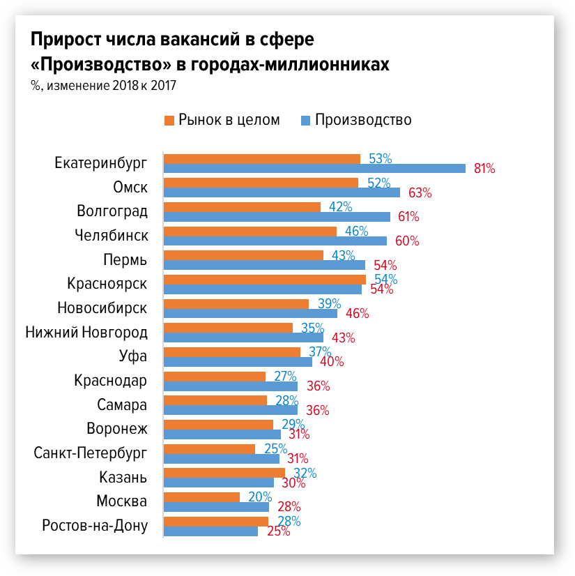 Средняя зарплата в екатеринбурге. Самые востребованные профессии в Воронеже. Самые востребованные профессии в Краснодаре. Востребованные профессии в Росст. Самая востребованная специальность в Краснодаре.