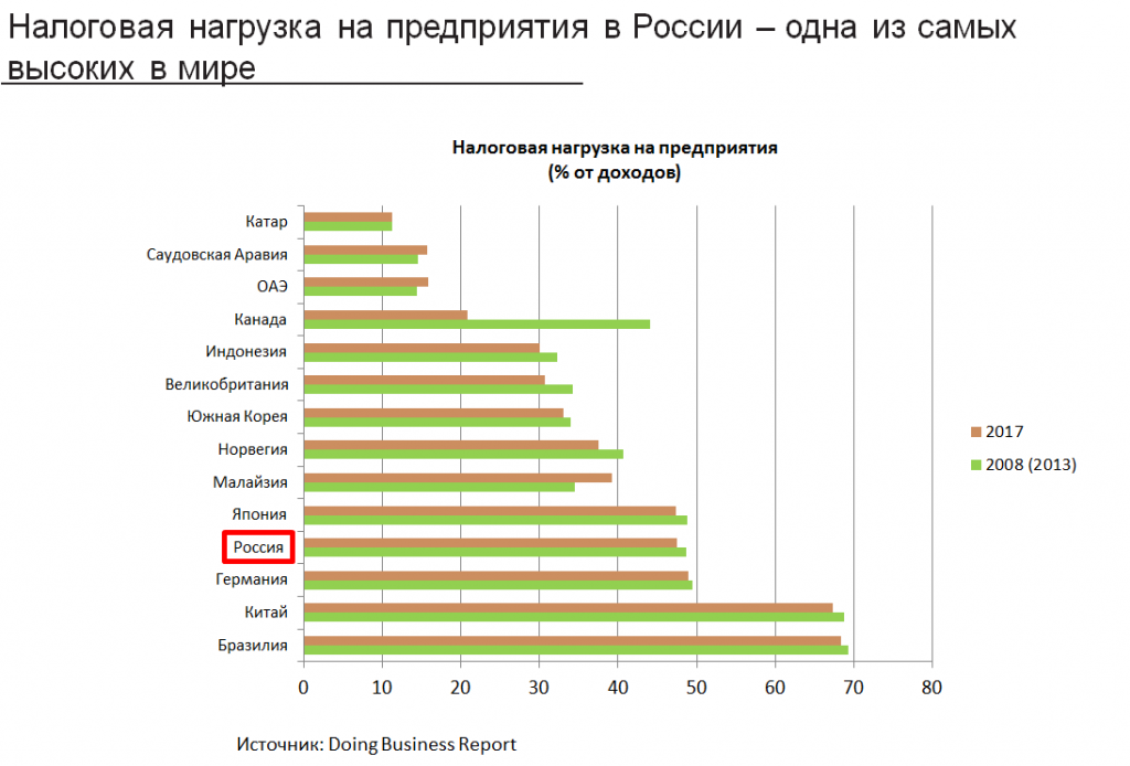 Налоговая нагрузка. Налоговая нагрузка в России. Налоговая нагрузка на бизнес. Налоговое бремя в России.