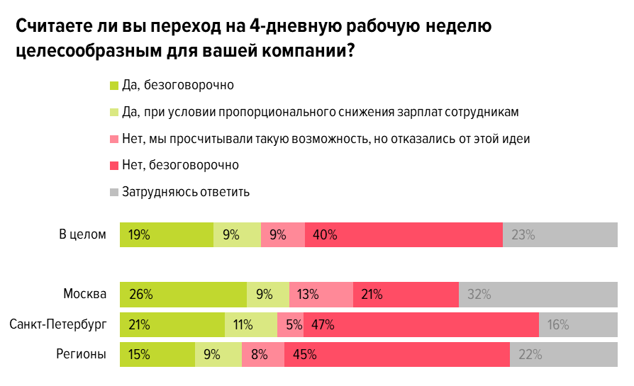 Рост рабочей недели. Переход на 4 дневную рабочую неделю.