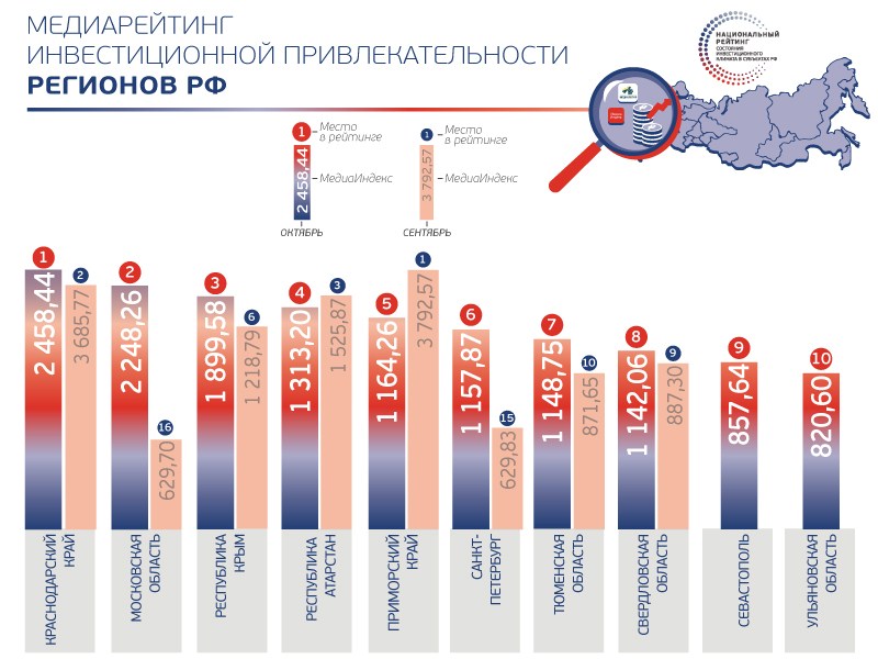 Инвестиционные регионы. Инвестиционная привлекательность России. Инвестиционная привлекательность территории. Рейтинг инвестиционной привлекательности России. Регионы по инвестиционной привлекательности.