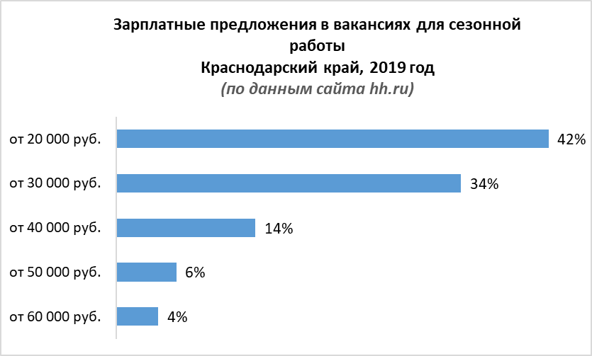 Сайты вакансий краснодарский. Сезонность вакансий. Сезонные работы статистика. Сезонная работа в России. Востребованные вакансии в Краснодарском крае.